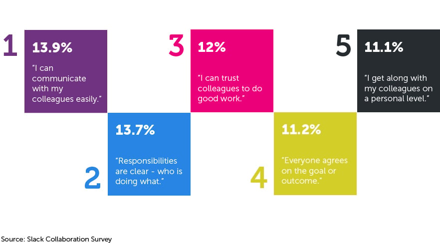 Slack Collaboration Survey Chart 2-1