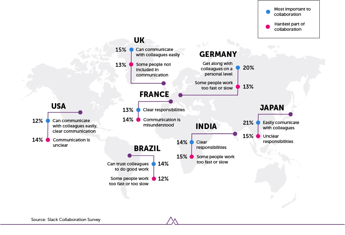 Slack Collaboration Survey Chart-1