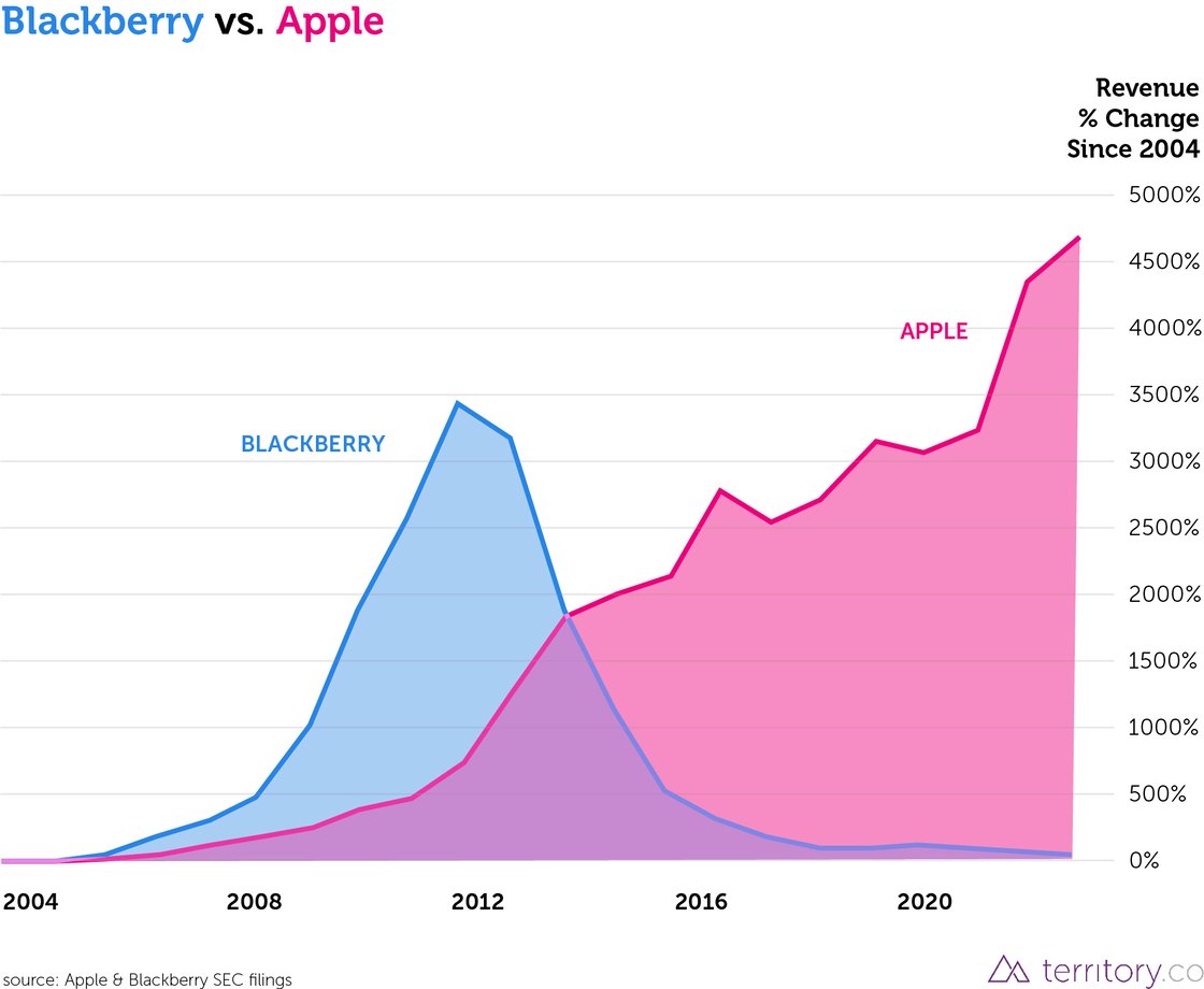 TRTRY - Blackberry vs. Apple-1